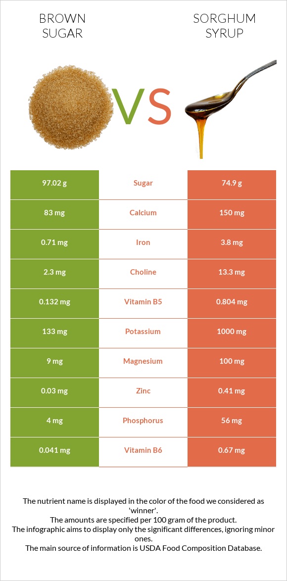 Շագանակագույն շաքար vs Sorghum syrup infographic