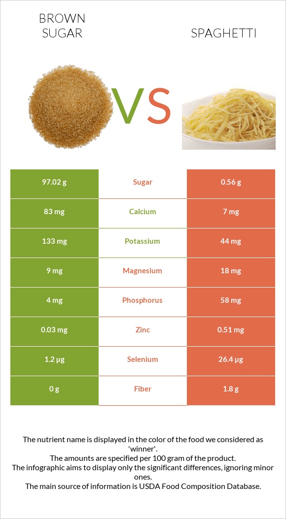 Շագանակագույն շաքար vs Սպագետտի infographic