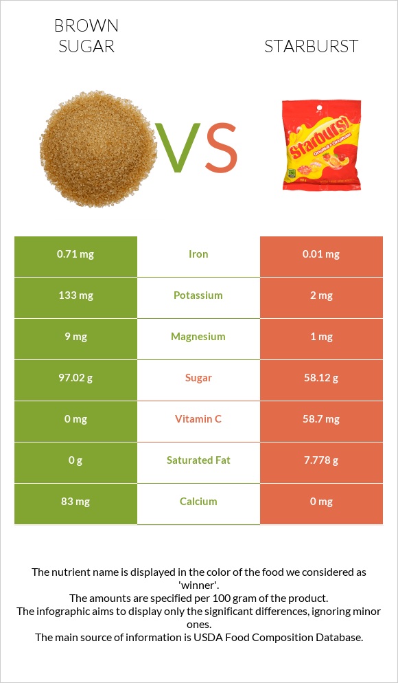 Շագանակագույն շաքար vs Starburst infographic