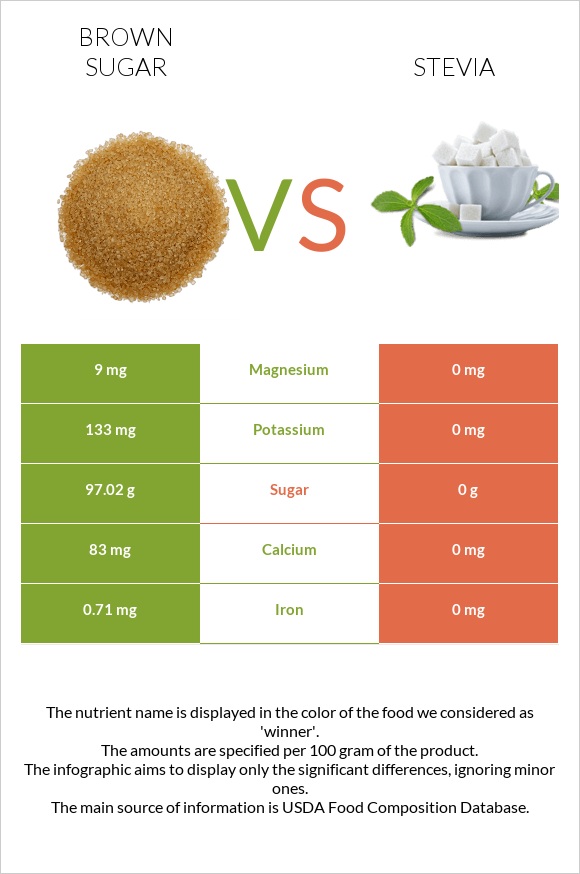 Շագանակագույն շաքար vs Stevia infographic