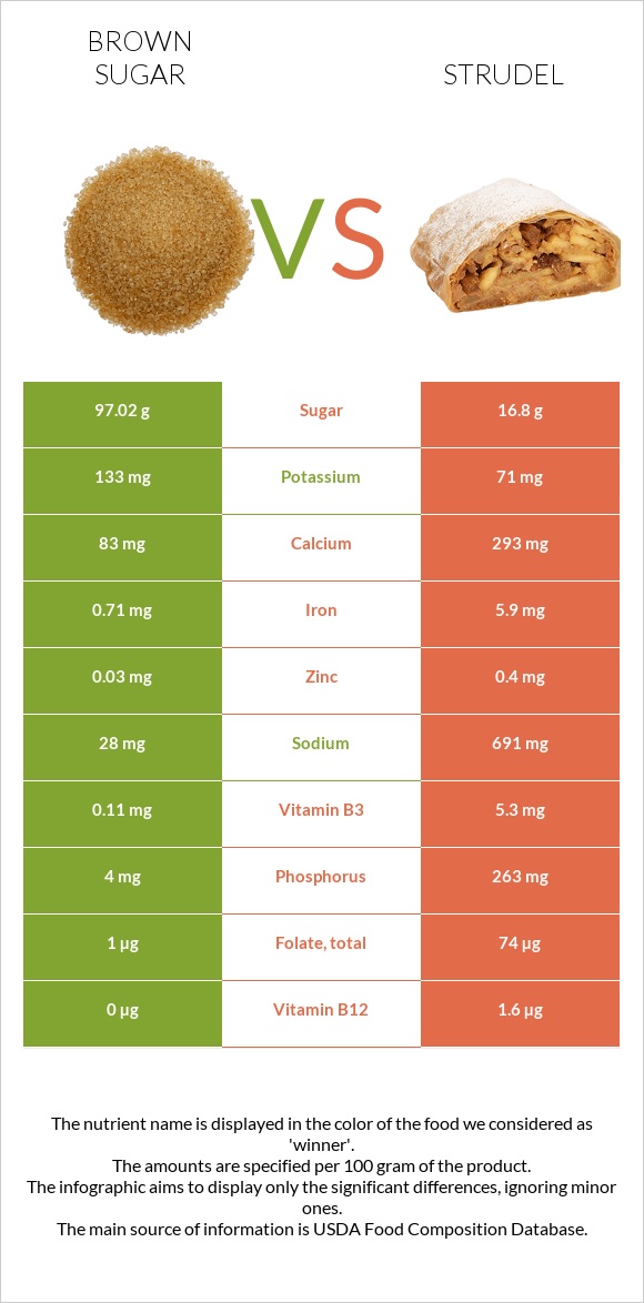 Շագանակագույն շաքար vs Շտռուդել infographic