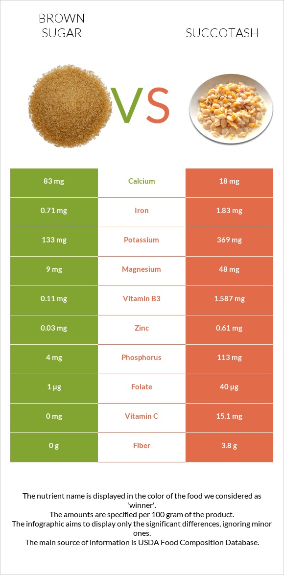 Brown sugar vs Succotash infographic
