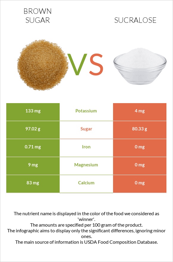 Շագանակագույն շաքար vs Sucralose infographic