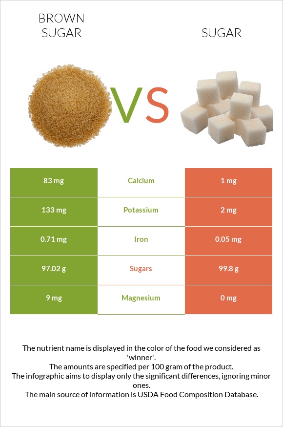 Brown sugar vs Sugar infographic