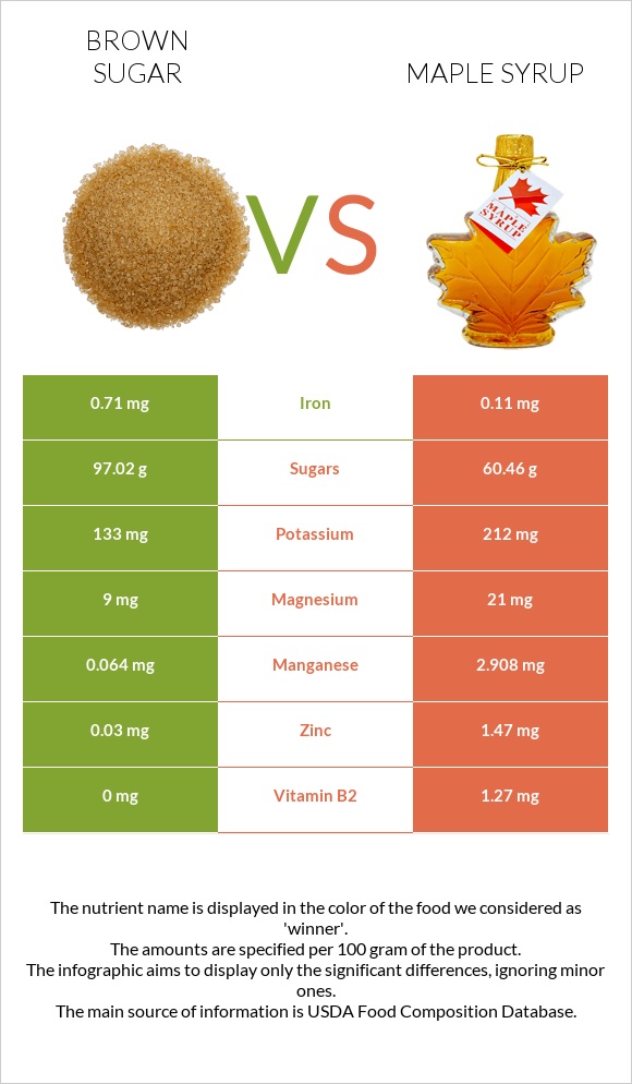 Շագանակագույն շաքար vs Maple syrup infographic