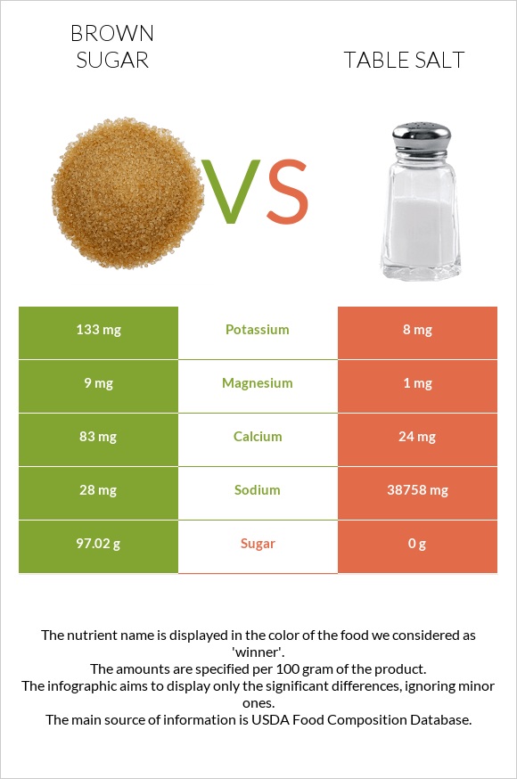 Brown sugar vs Table salt infographic