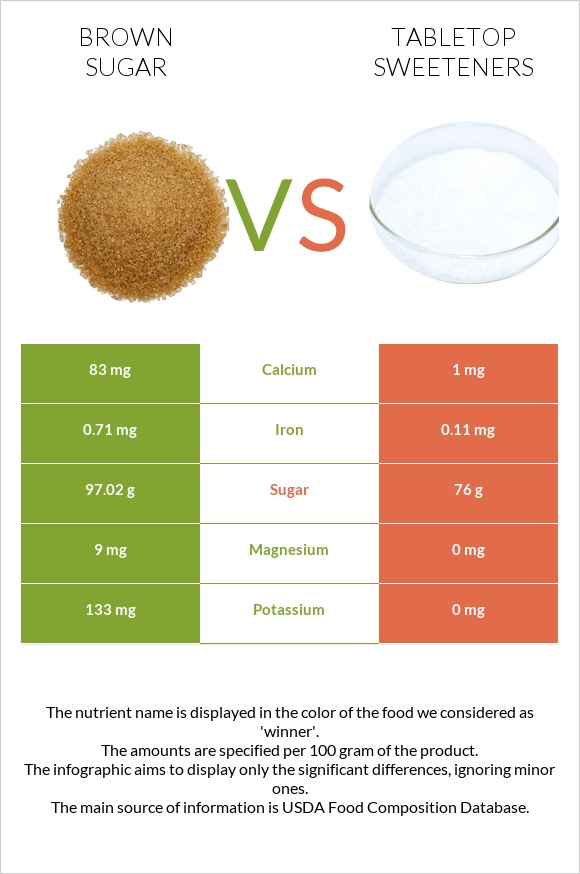 Brown sugar vs Tabletop Sweeteners infographic