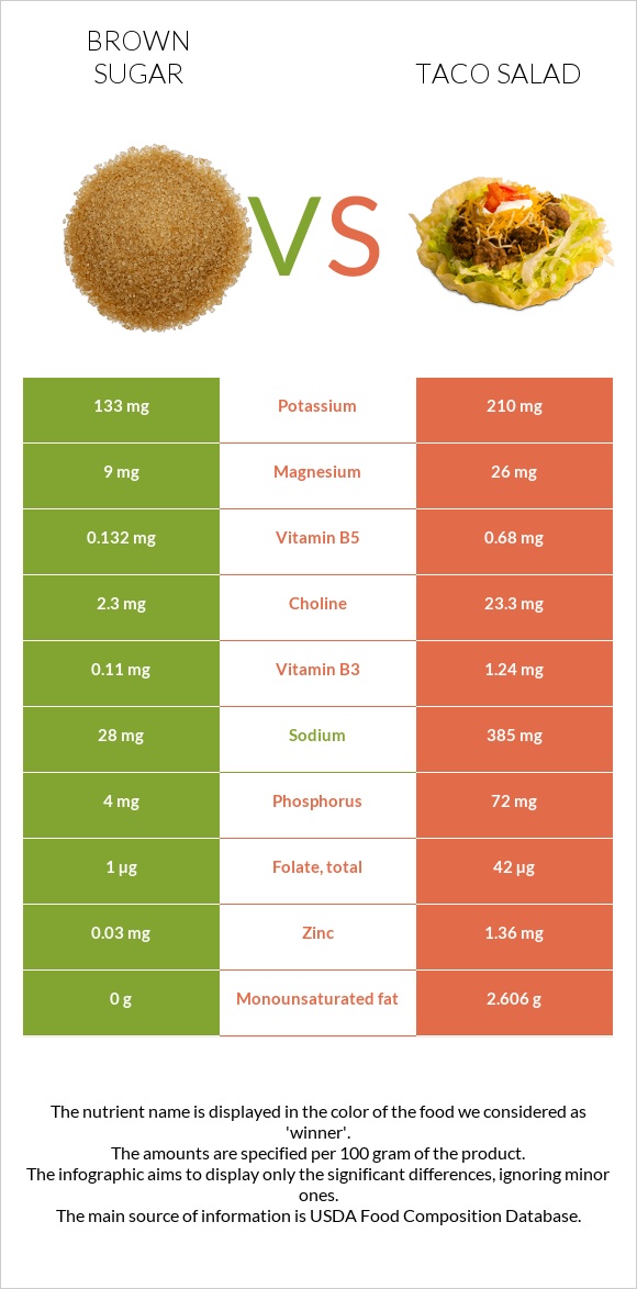 Brown sugar vs Taco salad infographic