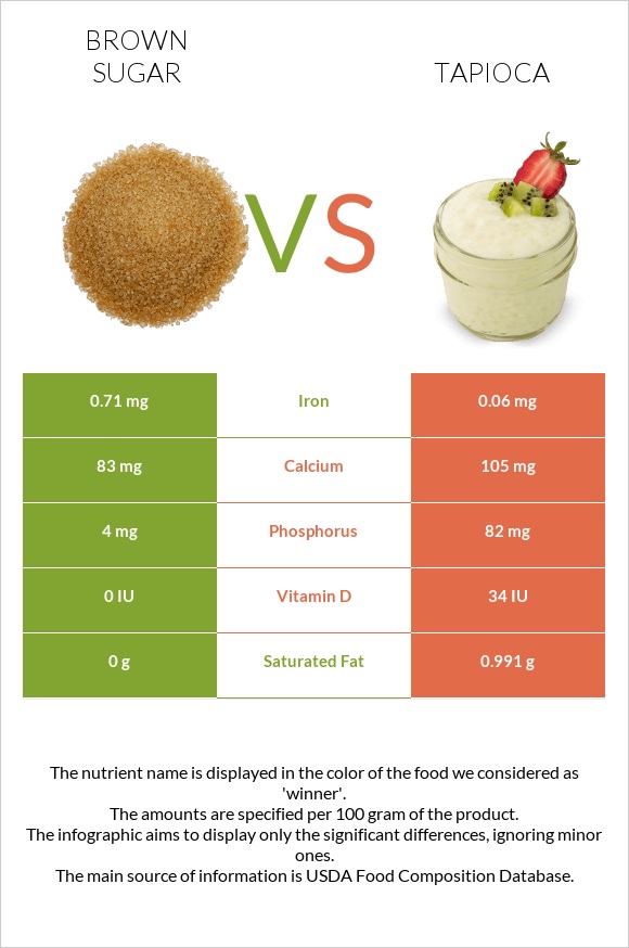 Շագանակագույն շաքար vs Tapioca infographic