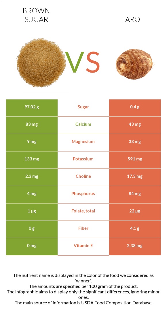 Շագանակագույն շաքար vs Taro infographic