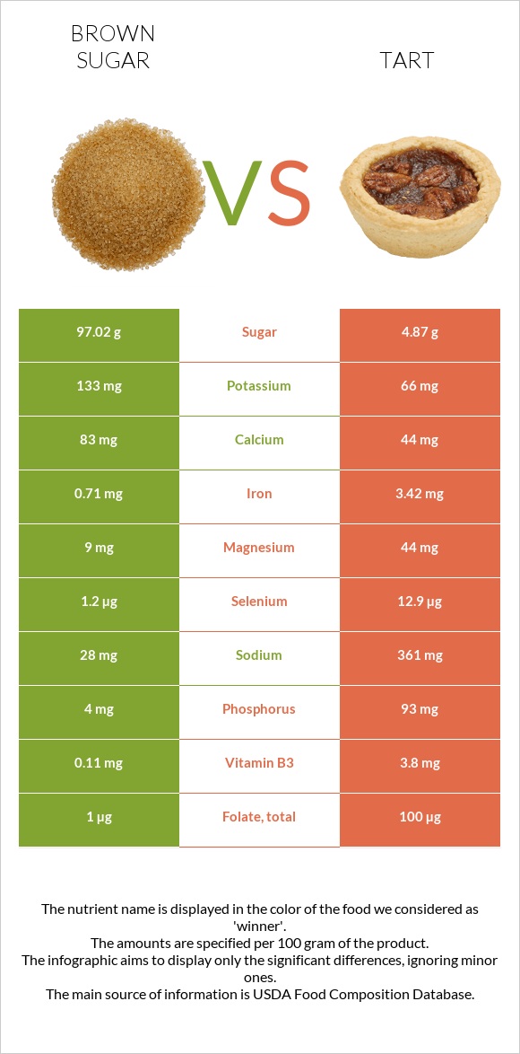 Շագանակագույն շաքար vs Տարտ infographic