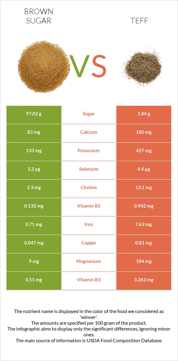 Շագանակագույն շաքար vs Teff infographic