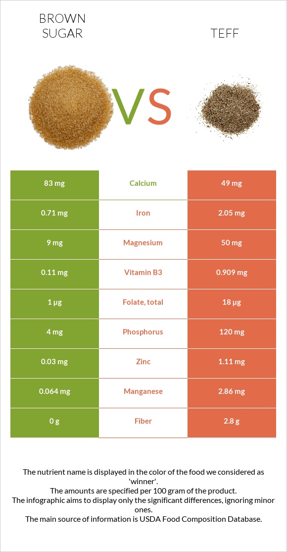 Brown sugar vs Teff infographic