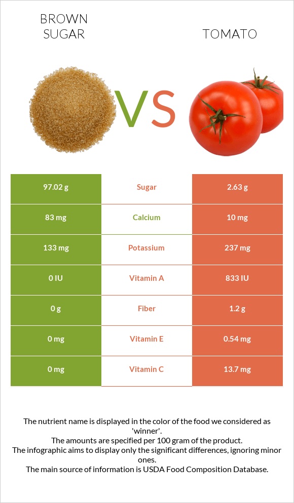 Շագանակագույն շաքար vs Լոլիկ infographic