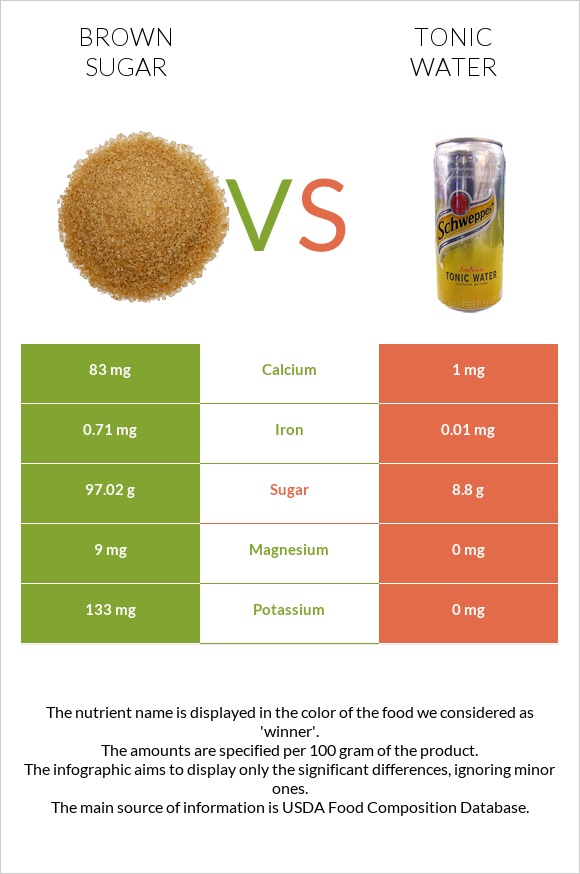 Brown sugar vs Tonic water infographic