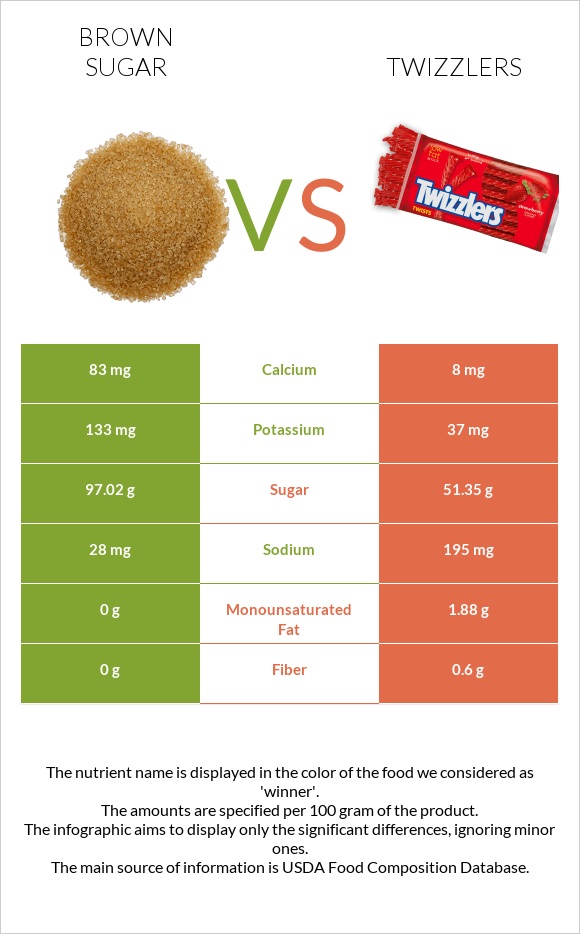 Շագանակագույն շաքար vs Twizzlers infographic