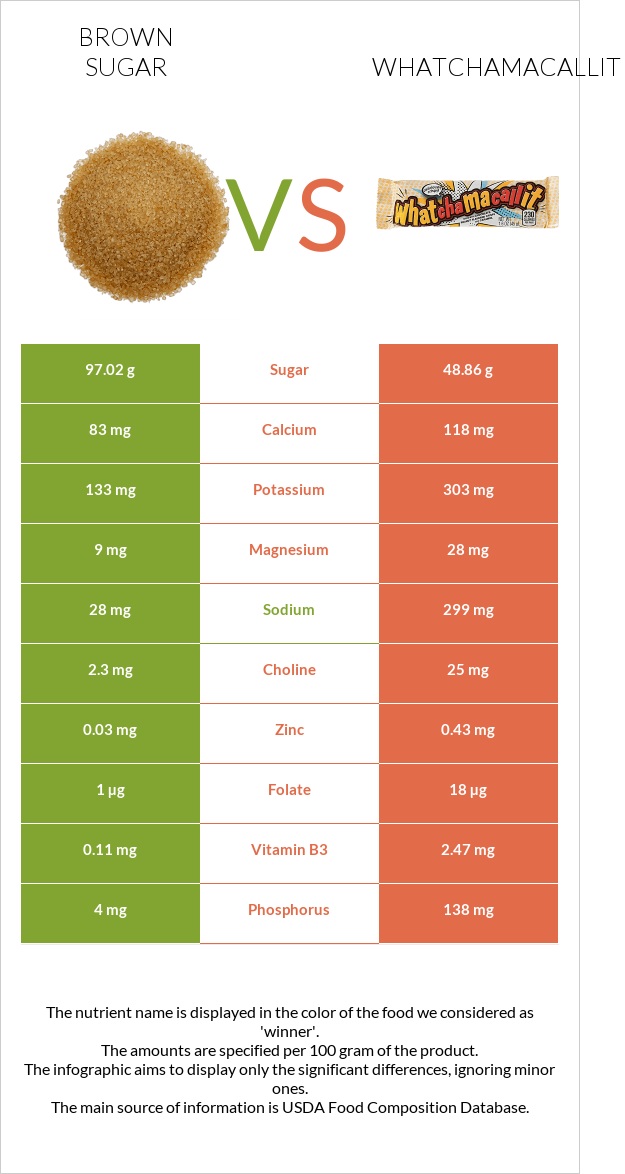 Brown sugar vs Whatchamacallit infographic