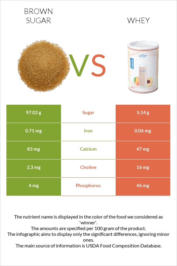 Brown sugar vs Whey infographic