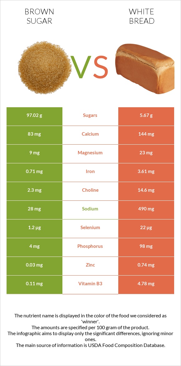 Brown sugar vs White Bread infographic