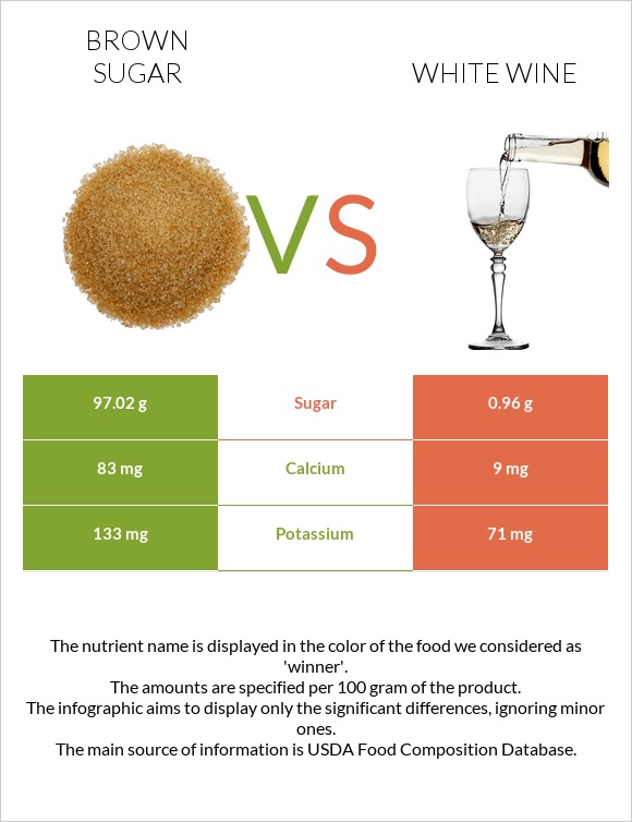 Brown sugar vs White wine infographic