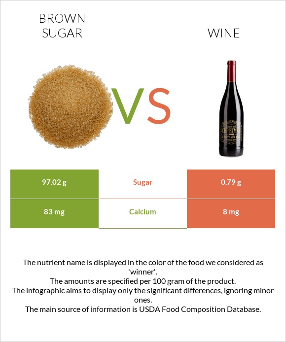Brown sugar vs Wine infographic