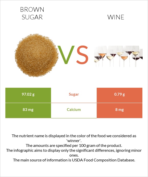 Շագանակագույն շաքար vs Գինի infographic