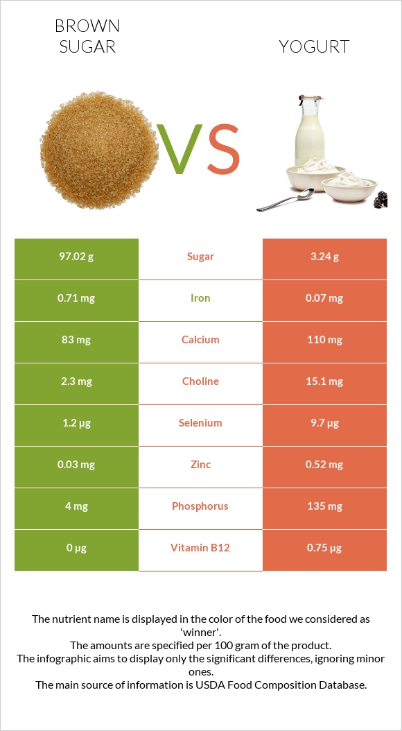 Brown sugar vs Yogurt infographic