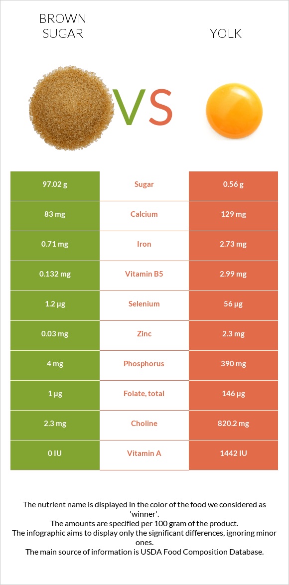 Շագանակագույն շաքար vs Դեղնուց infographic