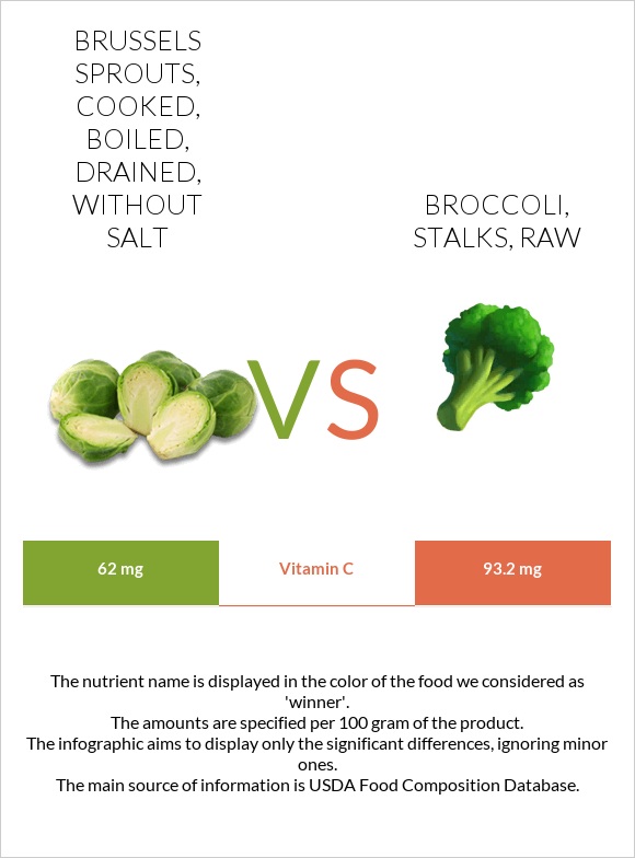 Brussels sprouts, cooked, boiled, drained, without salt vs. Broccoli