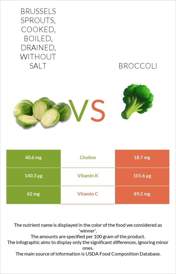 Brussels sprouts, cooked, boiled, drained, without salt vs Broccoli infographic