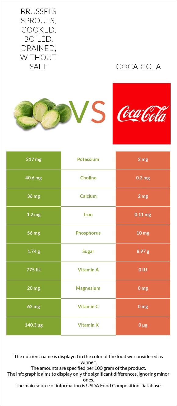 Brussels sprouts, cooked, boiled, drained, without salt vs Coca-Cola infographic