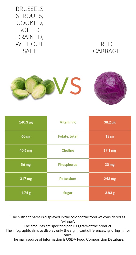 Brussels sprouts, cooked, boiled, drained, without salt vs Red cabbage infographic