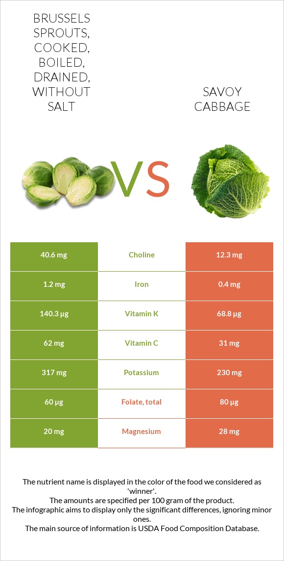 Brussels sprouts, cooked, boiled, drained, without salt vs Savoy cabbage infographic