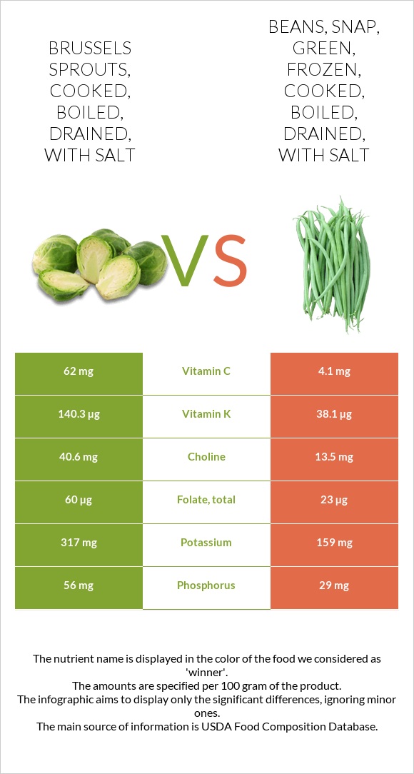 Brussels sprouts, cooked, boiled, drained, with salt vs Beans, snap, green, frozen, cooked, boiled, drained, with salt infographic