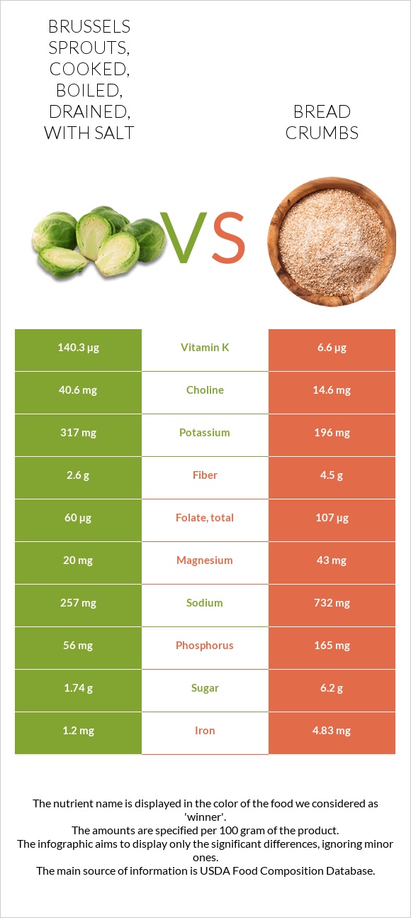 Brussels sprouts, cooked, boiled, drained, with salt vs Bread crumbs infographic