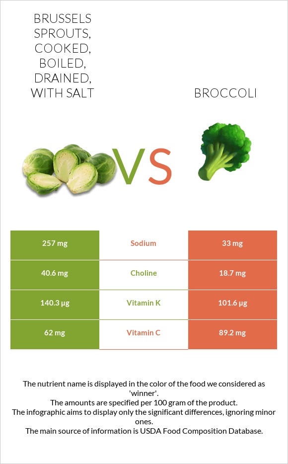 Brussels sprouts, cooked, boiled, drained, with salt vs Broccoli infographic