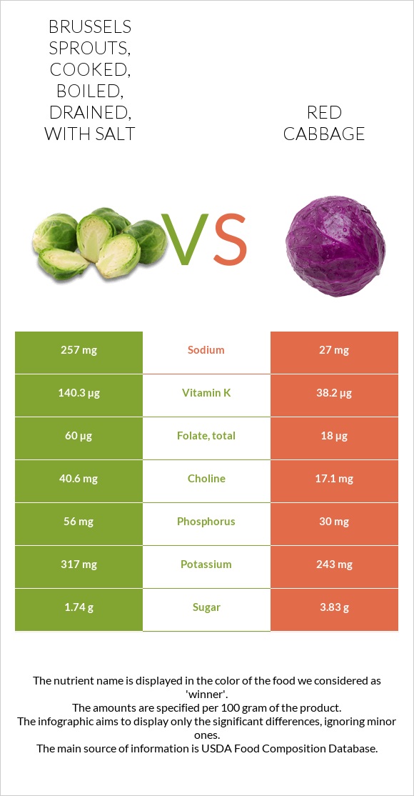 Brussels sprouts, cooked, boiled, drained, with salt vs Red cabbage infographic