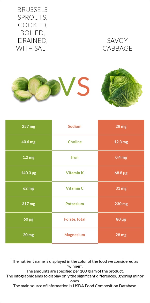 Brussels sprouts, cooked, boiled, drained, with salt vs Savoy cabbage infographic