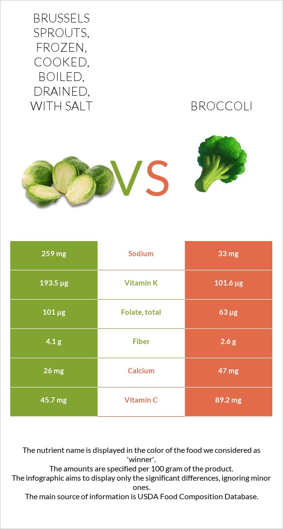 Brussels sprouts, frozen, cooked, boiled, drained, with salt vs Broccoli infographic