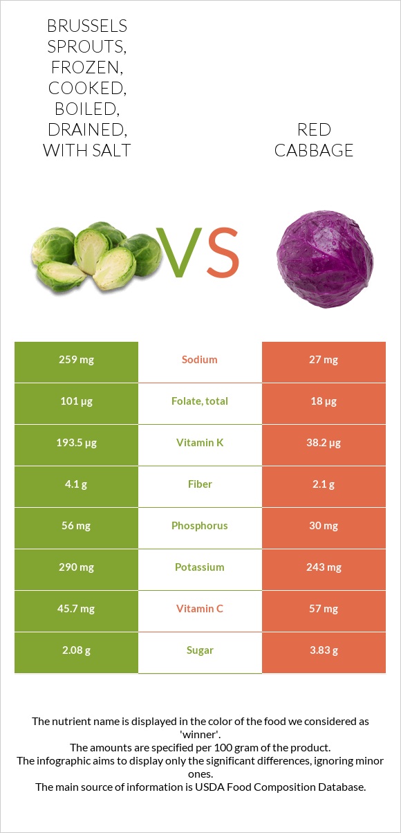 Brussels sprouts, frozen, cooked, boiled, drained, with salt vs Red cabbage infographic