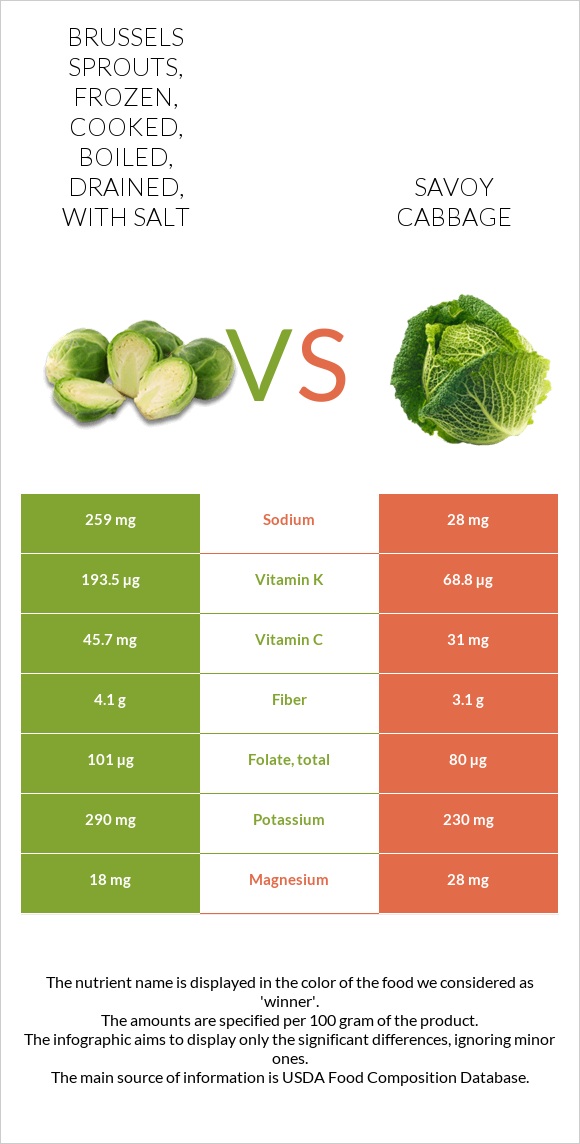 Brussels sprouts, frozen, cooked, boiled, drained, with salt vs Savoy cabbage infographic