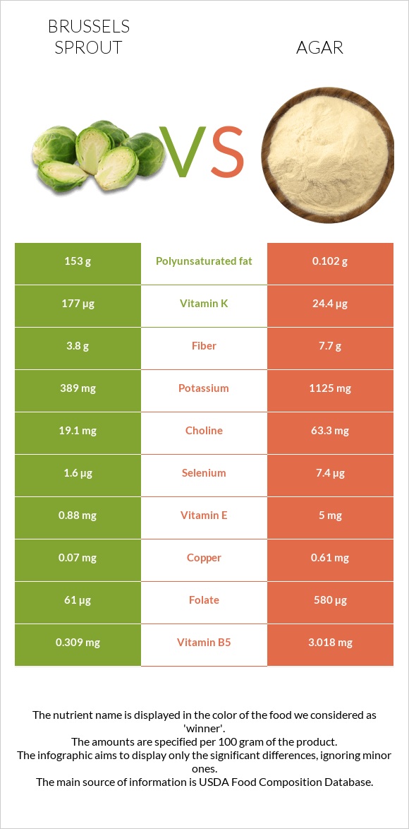 Brussels sprout vs Agar infographic