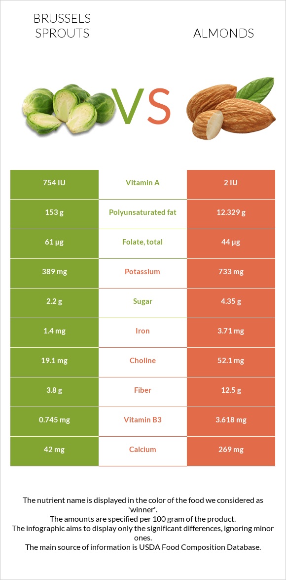 Brussels sprout vs Almond infographic