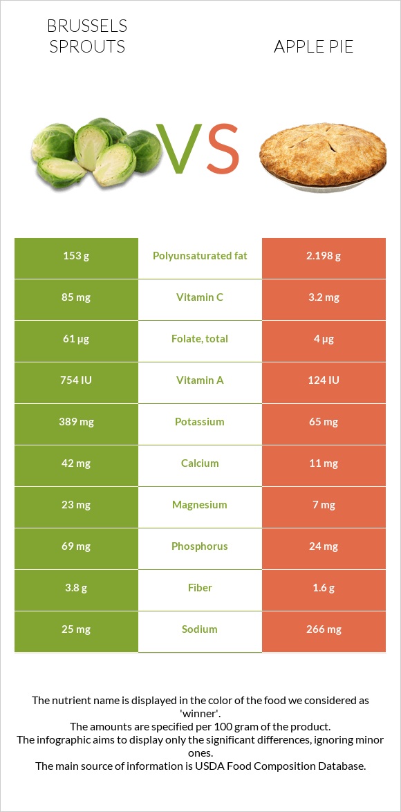 Brussels sprouts vs Apple pie infographic