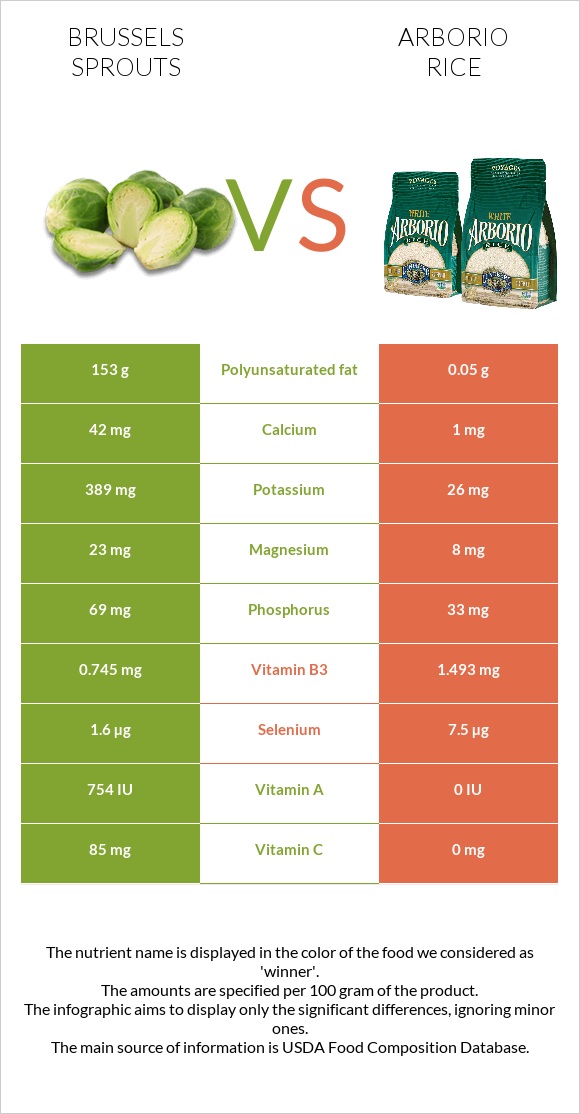 Brussels sprouts vs Arborio rice infographic