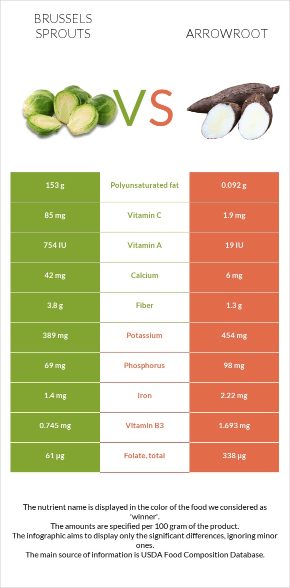 Brussels sprouts vs Arrowroot infographic