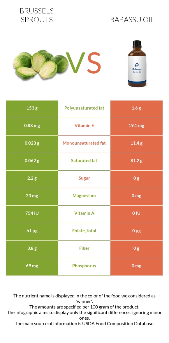 Brussels sprouts vs Babassu oil infographic