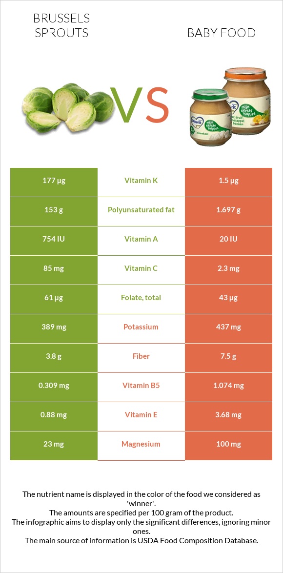 Բրյուսելյան կաղամբ vs Մանկական սնունդ infographic