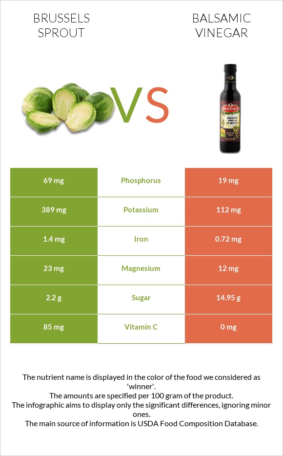 Brussels sprout vs Balsamic vinegar infographic