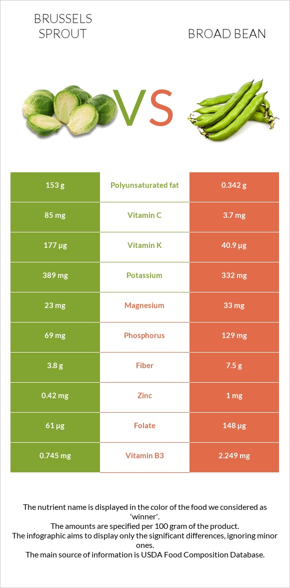 Brussels sprout vs Broad bean infographic